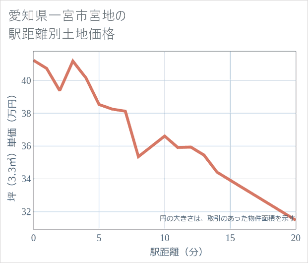 愛知県一宮市宮地の徒歩距離別の土地坪単価