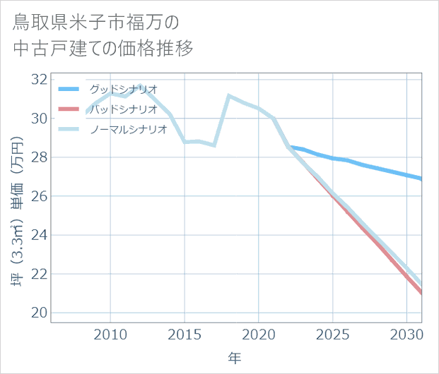 鳥取県米子市福万の中古戸建て価格推移