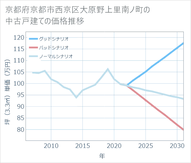 京都府京都市西京区大原野上里南ノ町の中古戸建て価格推移