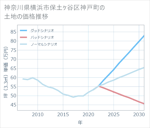 神奈川県横浜市保土ケ谷区神戸町の土地価格推移