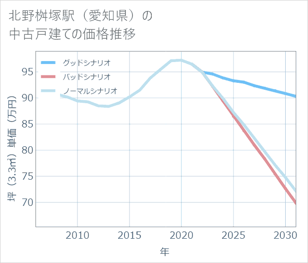 北野桝塚駅(愛知県)の中古戸建て価格推移