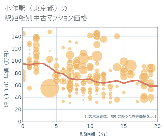 小作駅(東京都)の徒歩距離別の中古マンション坪単価
