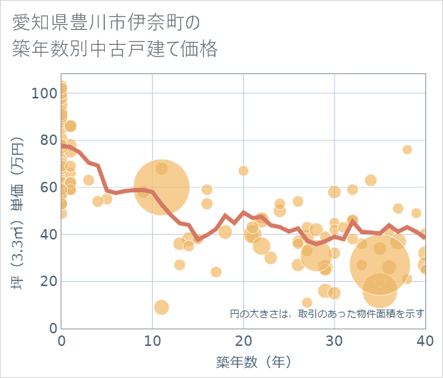 愛知県豊川市伊奈町の築年数別の中古戸建て坪単価