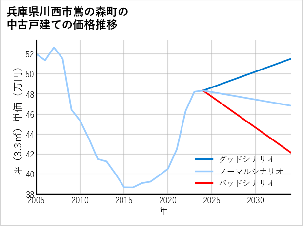 兵庫県川西市鴬の森町の中古戸建て価格推移