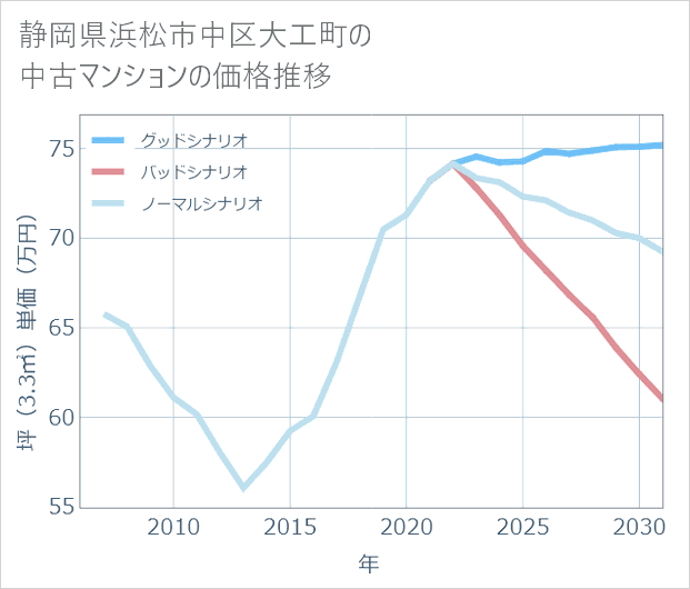 静岡県浜松市中区大工町の中古マンション価格推移