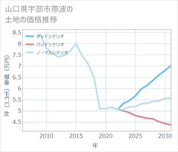 山口県宇部市際波の土地価格推移