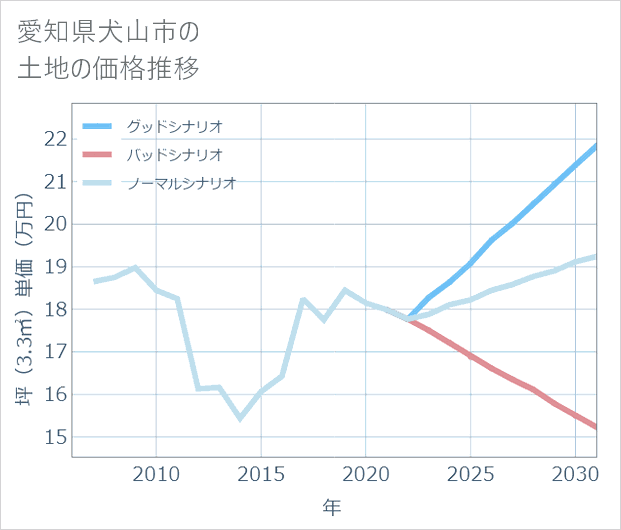 愛知県犬山市の土地価格推移