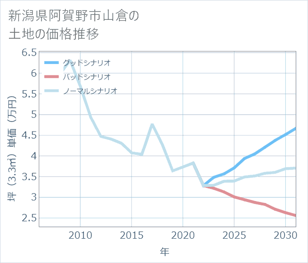 新潟県阿賀野市山倉の土地価格推移