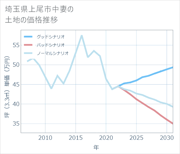 埼玉県上尾市中妻の土地価格推移