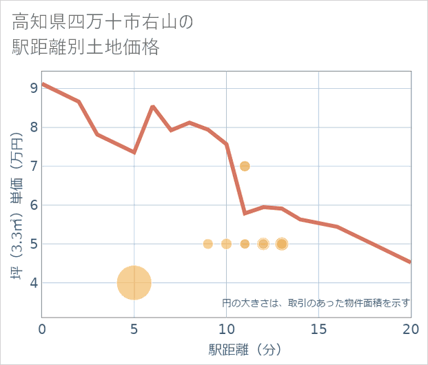高知県四万十市右山の徒歩距離別の土地坪単価