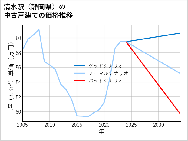 清水駅（静岡県）の中古戸建て価格推移