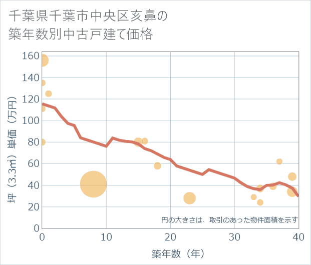 千葉県千葉市中央区亥鼻の築年数別の中古戸建て坪単価