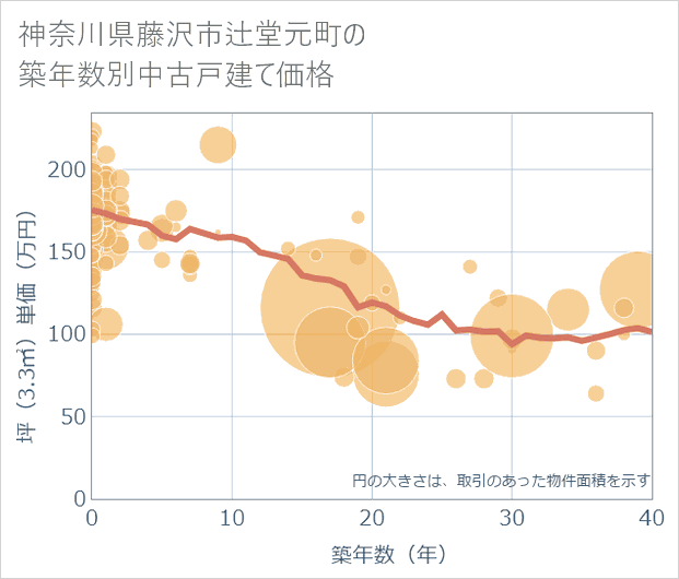 神奈川県藤沢市辻堂元町の築年数別の中古戸建て坪単価