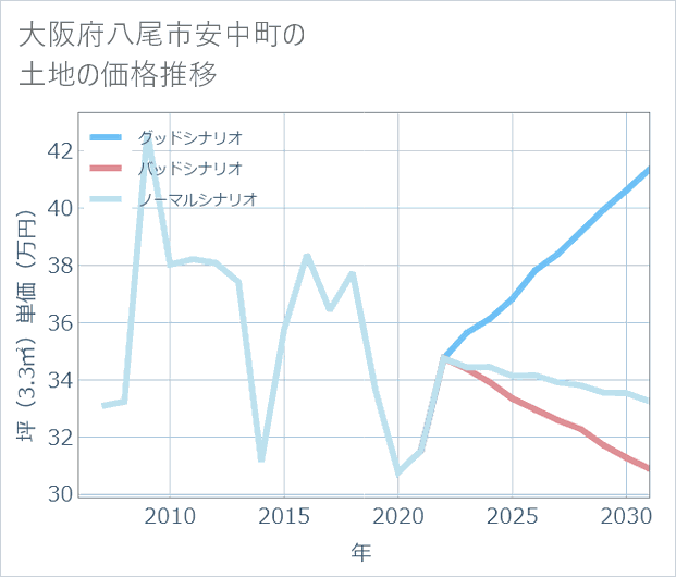 大阪府八尾市安中町の土地価格推移