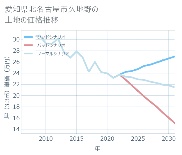 愛知県北名古屋市久地野の土地価格推移