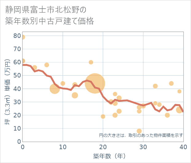 静岡県富士市北松野の築年数別の中古戸建て坪単価
