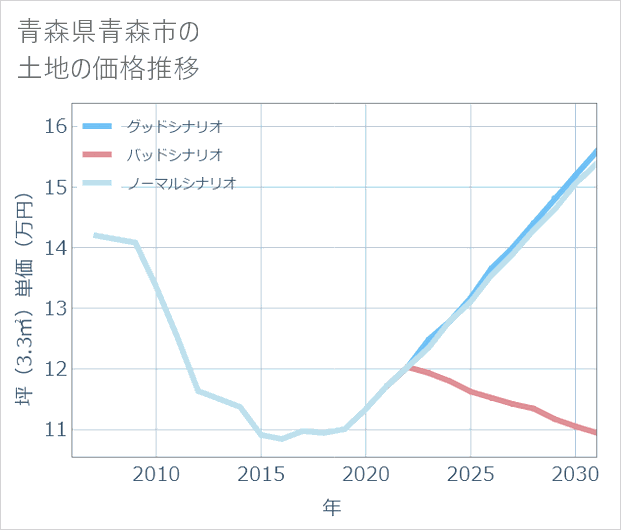 青森県青森市の土地価格推移