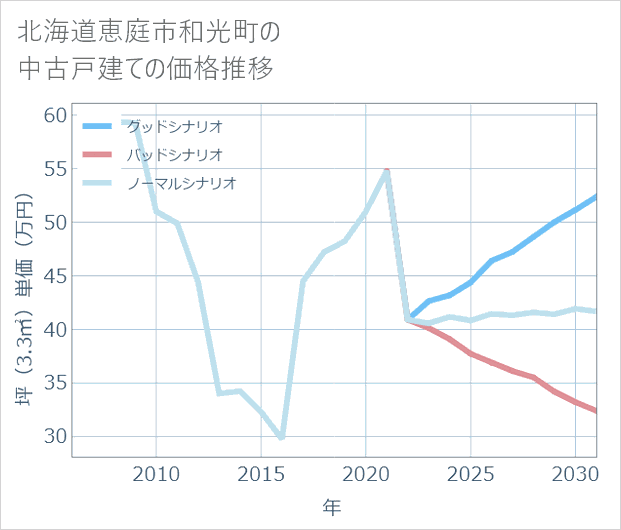 北海道恵庭市和光町の中古戸建て価格推移