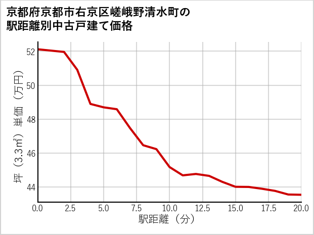 京都府京都市右京区嵯峨野清水町の徒歩距離別の中古戸建て坪単価