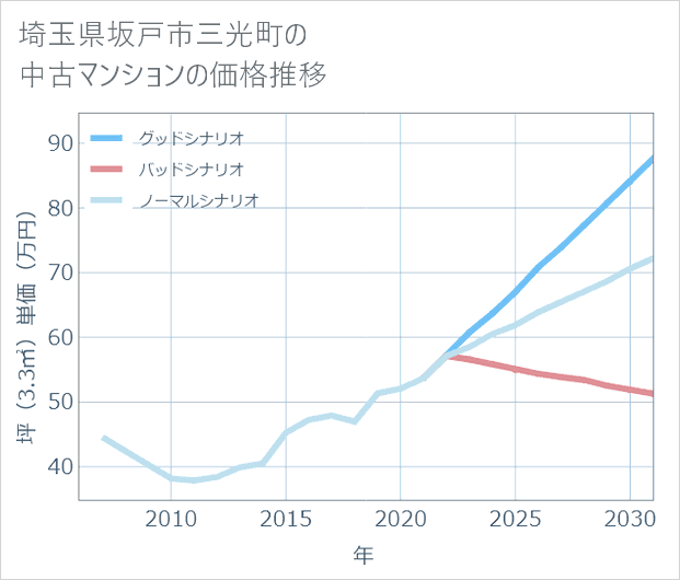 埼玉県坂戸市三光町の中古マンション価格推移