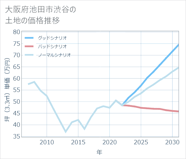 大阪府池田市渋谷の土地価格推移