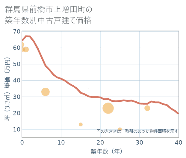 群馬県前橋市上増田町の築年数別の中古戸建て坪単価