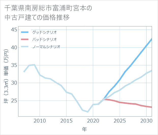 千葉県南房総市富浦町宮本の中古戸建て価格推移