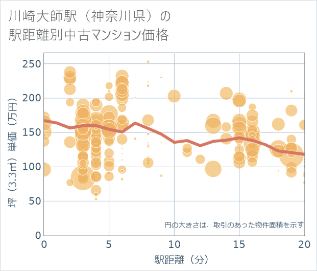 川崎大師駅(神奈川県)の徒歩距離別の中古マンション坪単価