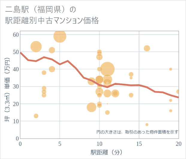 二島駅(福岡県)の徒歩距離別の中古マンション坪単価