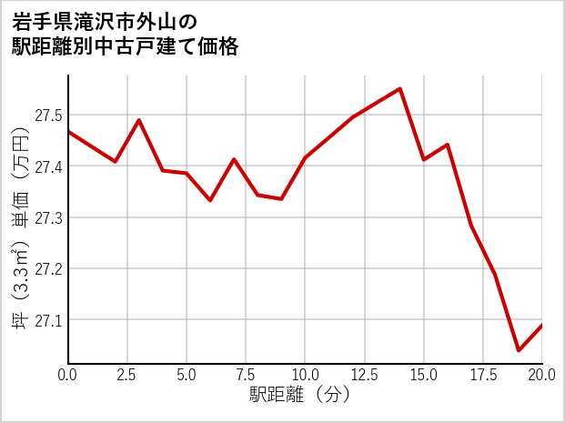 岩手県滝沢市外山の徒歩距離別の中古戸建て坪単価