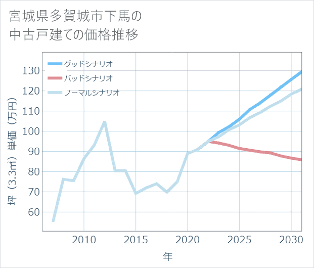 宮城県多賀城市下馬の中古戸建て価格推移