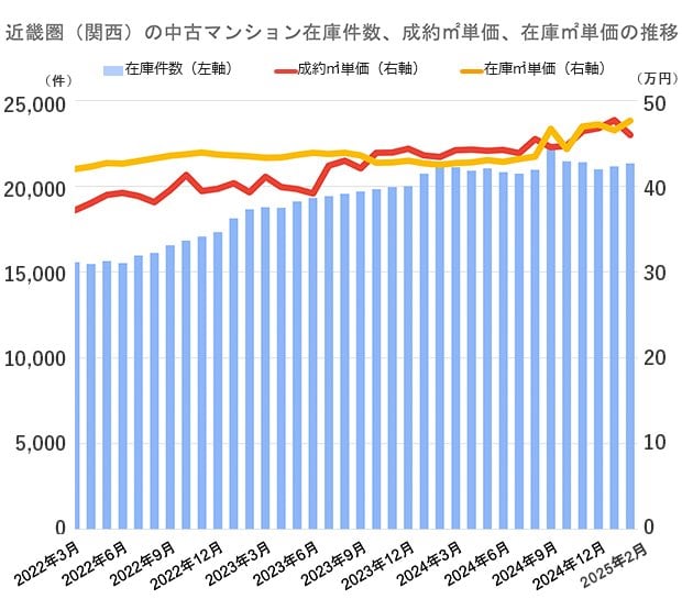 公益社団法人近畿圏不動産流通機構発表「マンスリーレポート ダイジェスト 2025年1月号 」をもとに編集部が作成
