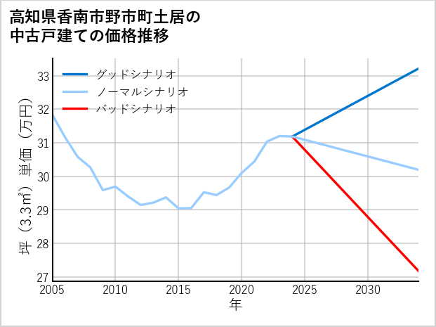 高知県香南市野市町土居の中古戸建て価格推移