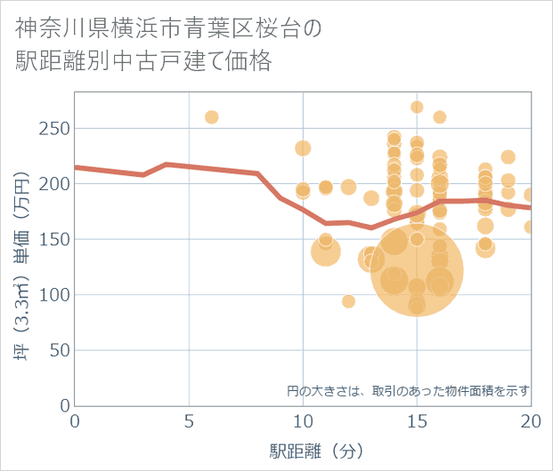 神奈川県横浜市青葉区桜台の徒歩距離別の中古戸建て坪単価