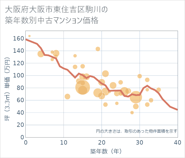 大阪府大阪市東住吉区駒川の築年数別の中古マンション坪単価