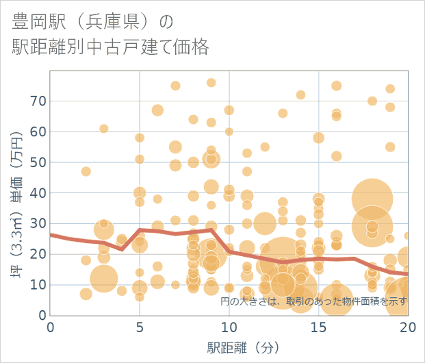 豊岡駅(兵庫県)の徒歩距離別の中古戸建て坪単価