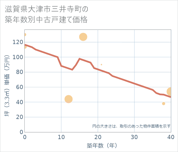 滋賀県大津市三井寺町の築年数別の中古戸建て坪単価