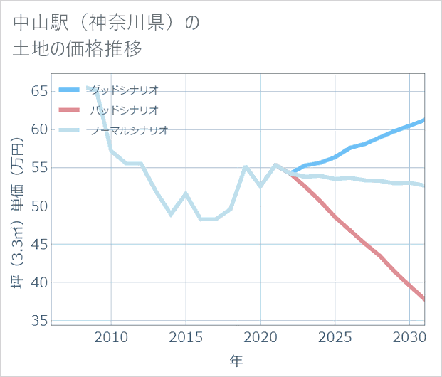 中山駅(神奈川県)の土地価格推移