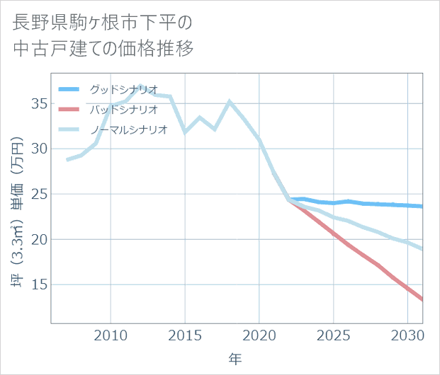 長野県駒ケ根市下平の中古戸建て価格推移
