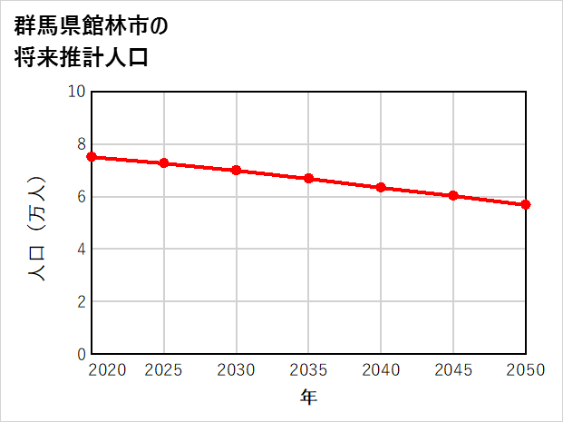 館林市の将来推計人口