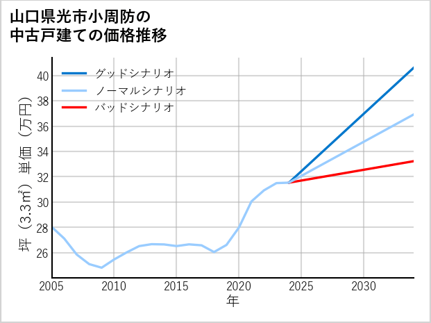 山口県光市小周防の中古戸建て価格推移