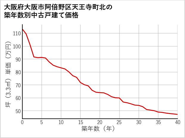 大阪府大阪市阿倍野区天王寺町北の築年数別の中古戸建て坪単価