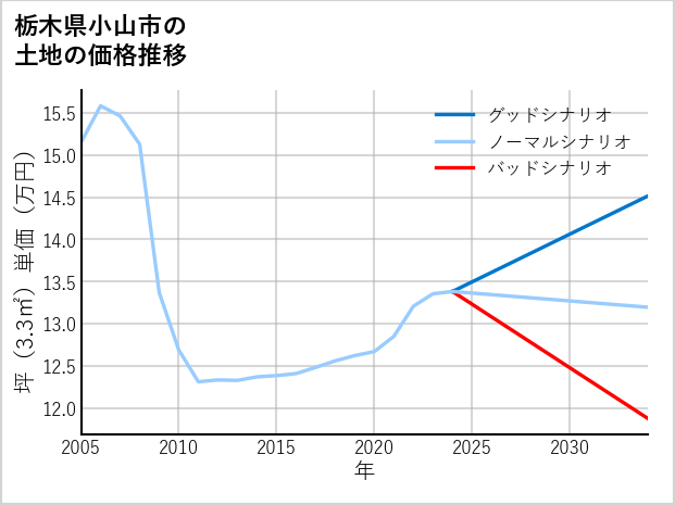栃木県小山市美しが丘の土地価格推移