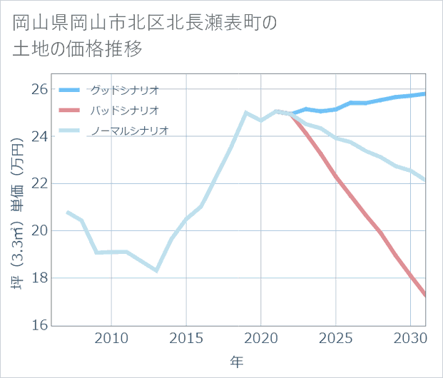 岡山県岡山市北区北長瀬表町の土地価格推移
