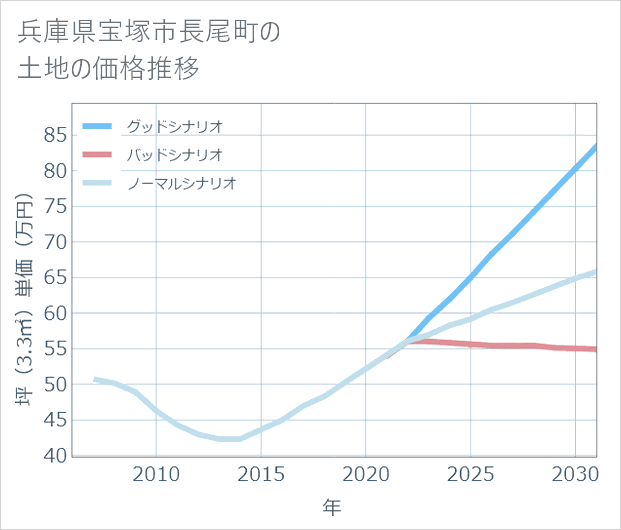 兵庫県宝塚市長尾町の土地価格推移