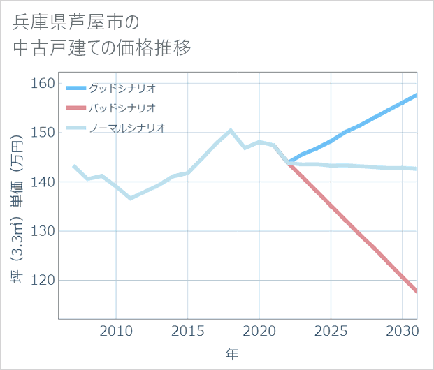 兵庫県芦屋市の中古戸建て価格推移