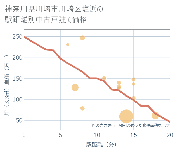 神奈川県川崎市川崎区塩浜の徒歩距離別の中古戸建て坪単価