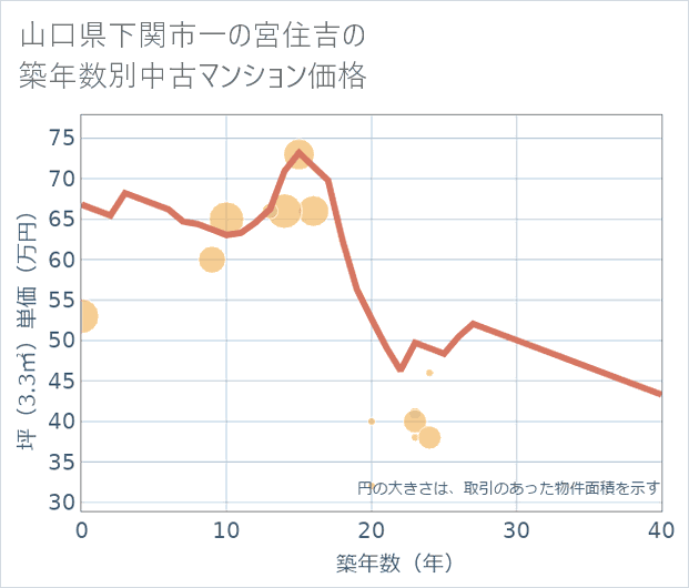 山口県下関市一の宮住吉の築年数別の中古マンション坪単価