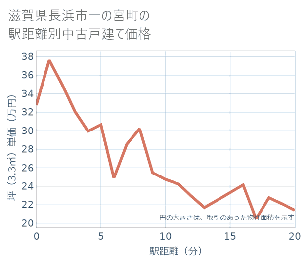 滋賀県長浜市一の宮町の徒歩距離別の中古戸建て坪単価