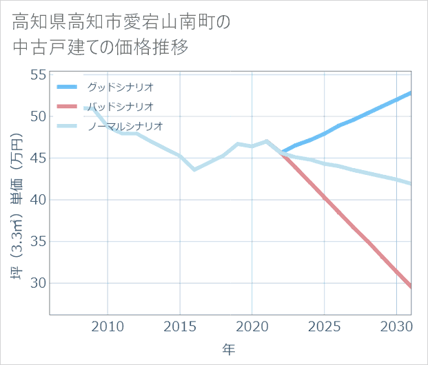 高知県高知市愛宕山南町の中古戸建て価格推移
